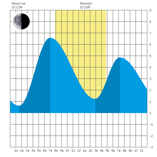 Tillamook tide chart for Wednesday, January 6, 2021