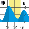 Tillamook tide chart for Wednesday, January 6, 2021