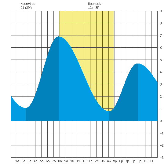 Tillamook tide chart for Thursday, January 7, 2021