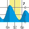 Tillamook tide chart for Thursday, January 7, 2021