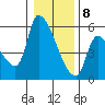 Tillamook tide chart for Friday, January 8, 2021