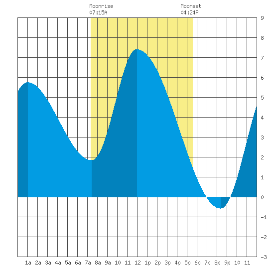 Tillamook tide chart for Wednesday, February 10, 2021