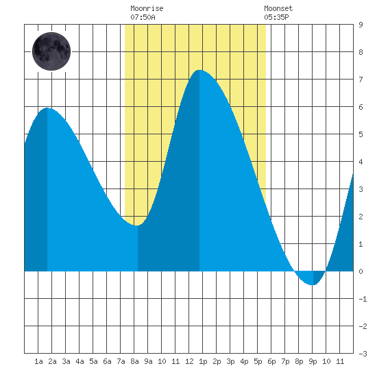 Tillamook tide chart for Thursday, February 11, 2021