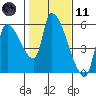 Tillamook tide chart for Thursday, February 11, 2021