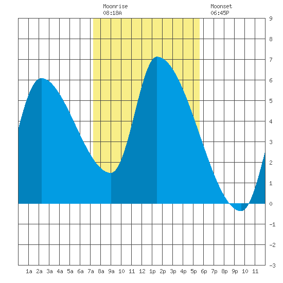 Tillamook tide chart for Friday, February 12, 2021