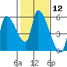 Tillamook tide chart for Friday, February 12, 2021