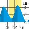 Tillamook tide chart for Saturday, February 13, 2021