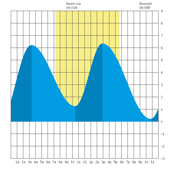 Tillamook tide chart for Sunday, February 14, 2021