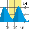 Tillamook tide chart for Sunday, February 14, 2021