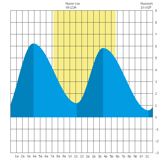 Tillamook tide chart for Monday, February 15, 2021