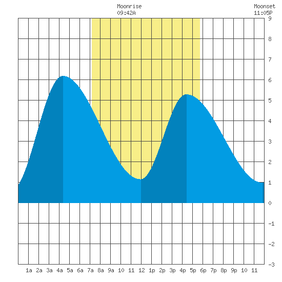 Tillamook tide chart for Tuesday, February 16, 2021