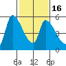 Tillamook tide chart for Tuesday, February 16, 2021