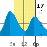Tillamook tide chart for Wednesday, February 17, 2021