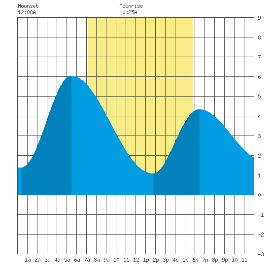 Tillamook tide chart for Thursday, February 18, 2021