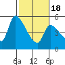 Tillamook tide chart for Thursday, February 18, 2021