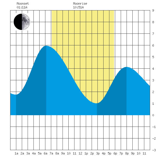 Tillamook tide chart for Friday, February 19, 2021