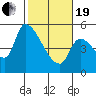 Tillamook tide chart for Friday, February 19, 2021
