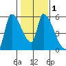 Tillamook tide chart for Monday, February 1, 2021