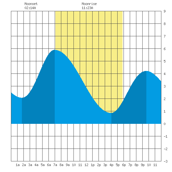 Tillamook tide chart for Saturday, February 20, 2021