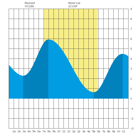 Tillamook tide chart for Sunday, February 21, 2021