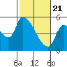 Tillamook tide chart for Sunday, February 21, 2021