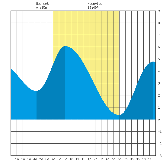 Tillamook tide chart for Monday, February 22, 2021