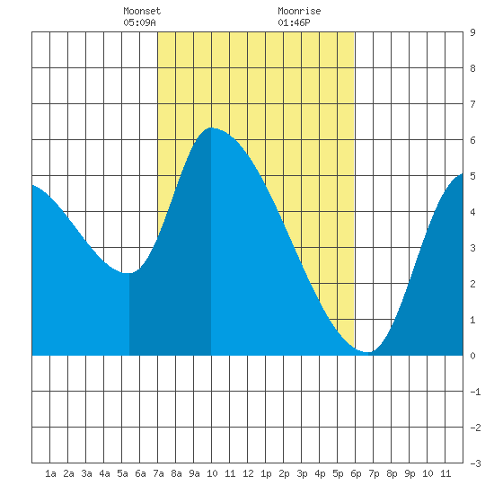 Tillamook tide chart for Tuesday, February 23, 2021