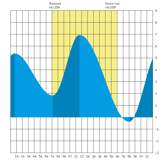 Tillamook tide chart for Thursday, February 25, 2021