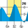 Tillamook tide chart for Friday, February 26, 2021