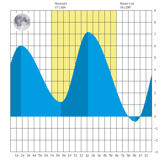 Tillamook tide chart for Saturday, February 27, 2021
