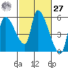 Tillamook tide chart for Saturday, February 27, 2021