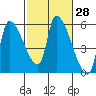Tillamook tide chart for Sunday, February 28, 2021