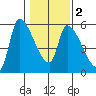 Tillamook tide chart for Tuesday, February 2, 2021