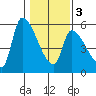 Tillamook tide chart for Wednesday, February 3, 2021