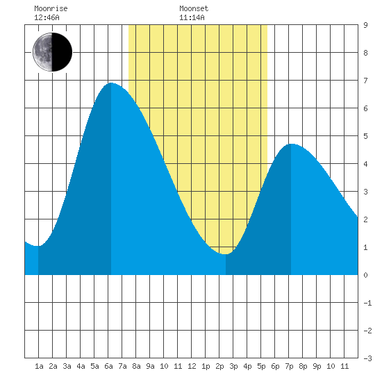 Tillamook tide chart for Thursday, February 4, 2021