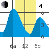 Tillamook tide chart for Thursday, February 4, 2021
