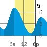 Tillamook tide chart for Friday, February 5, 2021