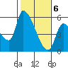 Tillamook tide chart for Saturday, February 6, 2021