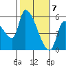 Tillamook tide chart for Sunday, February 7, 2021