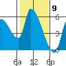 Tillamook tide chart for Tuesday, February 9, 2021