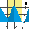 Tillamook tide chart for Wednesday, March 10, 2021