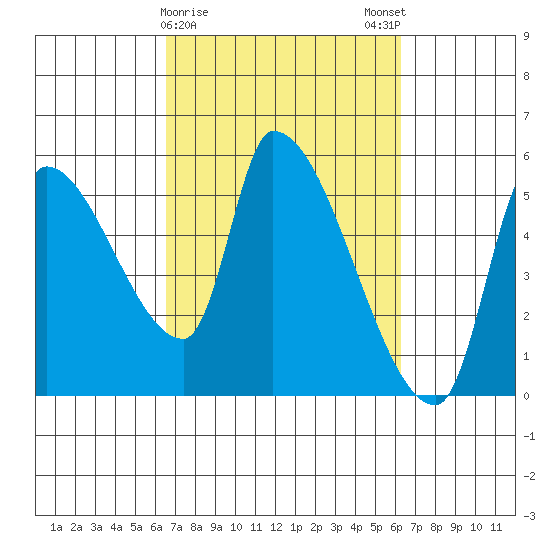 Tillamook tide chart for Thursday, March 11, 2021