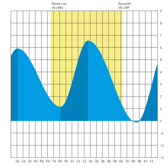 Tillamook tide chart for Friday, March 12, 2021