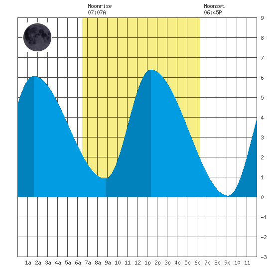 Tillamook tide chart for Saturday, March 13, 2021