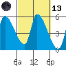 Tillamook tide chart for Saturday, March 13, 2021