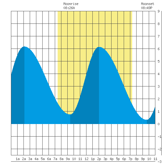 Tillamook tide chart for Sunday, March 14, 2021