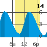 Tillamook tide chart for Sunday, March 14, 2021