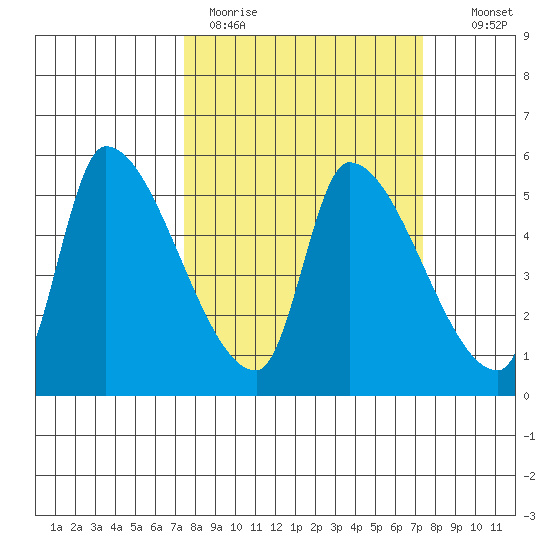 Tillamook tide chart for Monday, March 15, 2021
