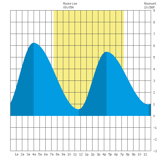 Tillamook tide chart for Tuesday, March 16, 2021