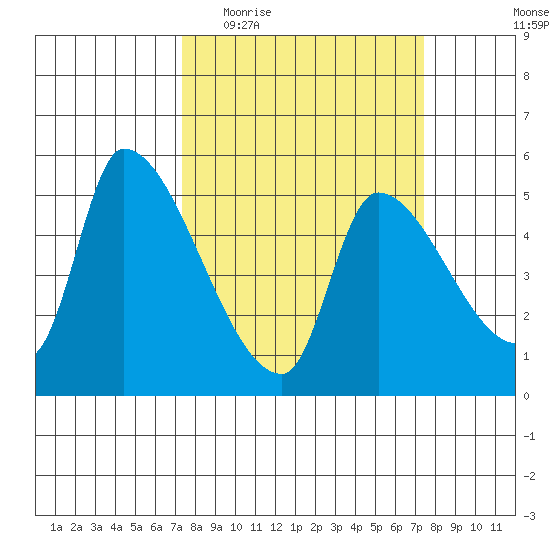 Tillamook tide chart for Wednesday, March 17, 2021